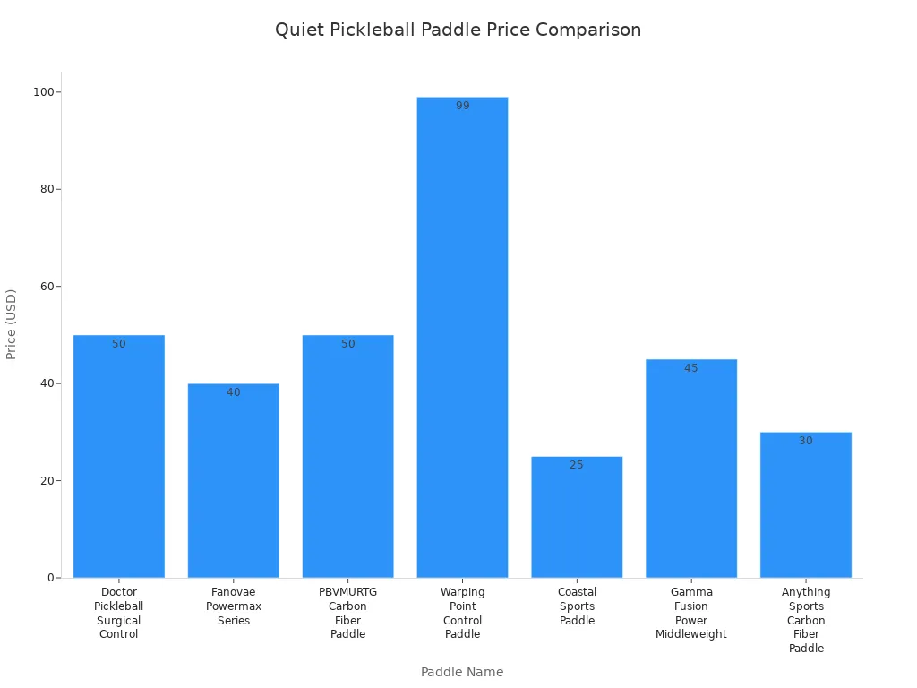 Bar chart comparing prices of quiet pickleball paddles