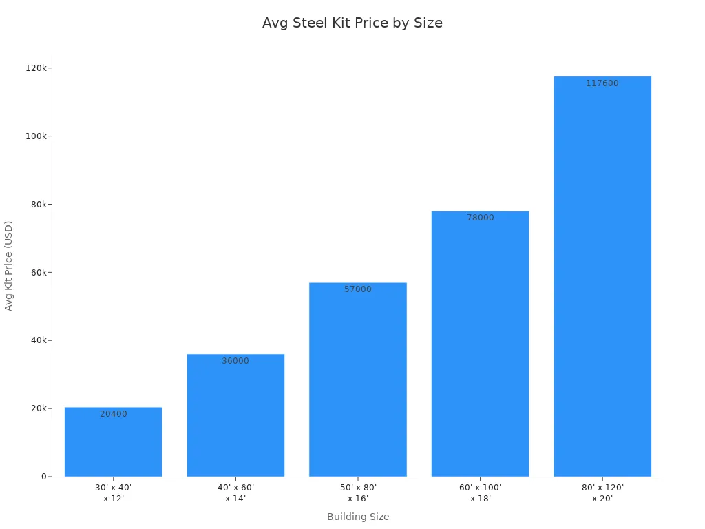 Bar chart showing average steel building kit prices for various sizes in 2024