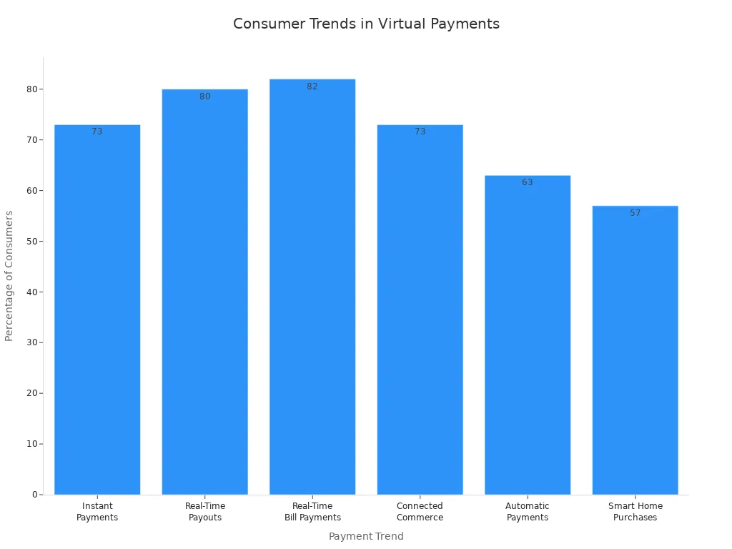 Bar chart comparing consumer interest and adoption across six virtual payment trends