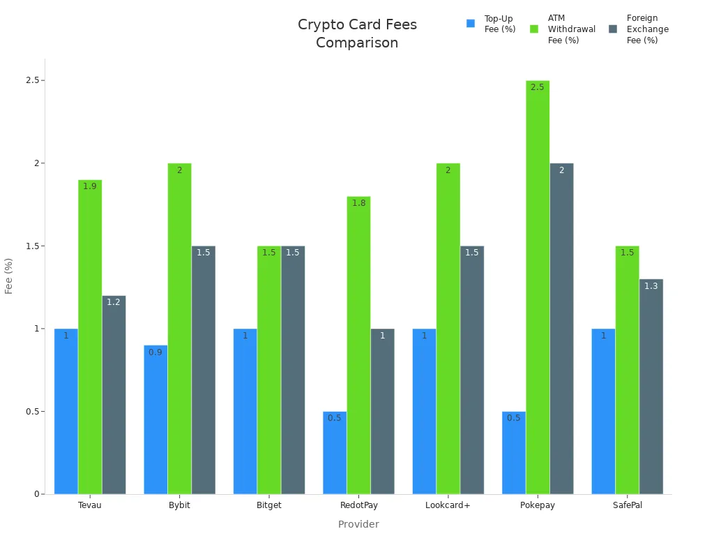 Bar chart comparing top-up, ATM withdrawal, and foreign exchange fees across leading crypto card providers