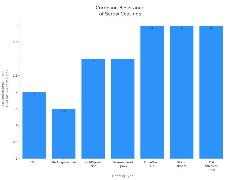 Bar chart comparing corrosion resistance levels of various screw coatings for outdoor and marine use