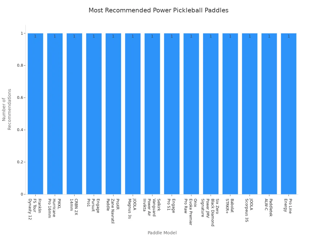 Bar chart showing the most frequently recommended pickleball paddle models for power and energy by professional players.