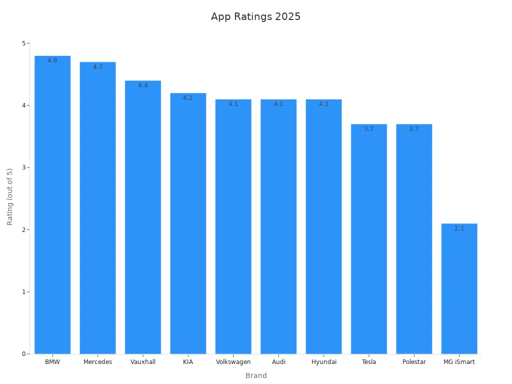 Bar chart showing app performance ratings for various car brands in Android Auto 2025