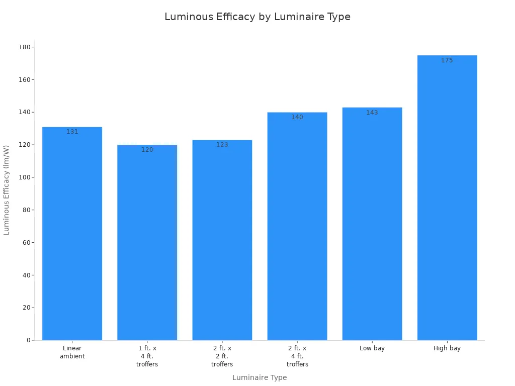 Bar chart comparing luminous efficacy for different commercial and industrial luminaire types