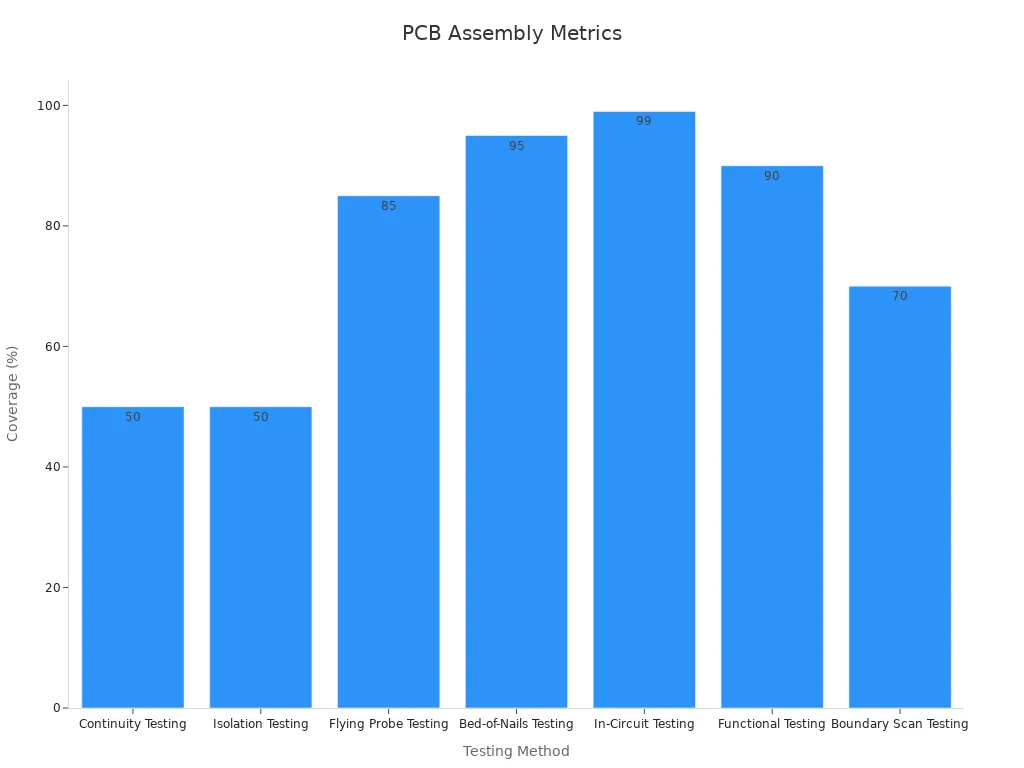 Bar chart showing test coverage percentages for various PCB testing methods