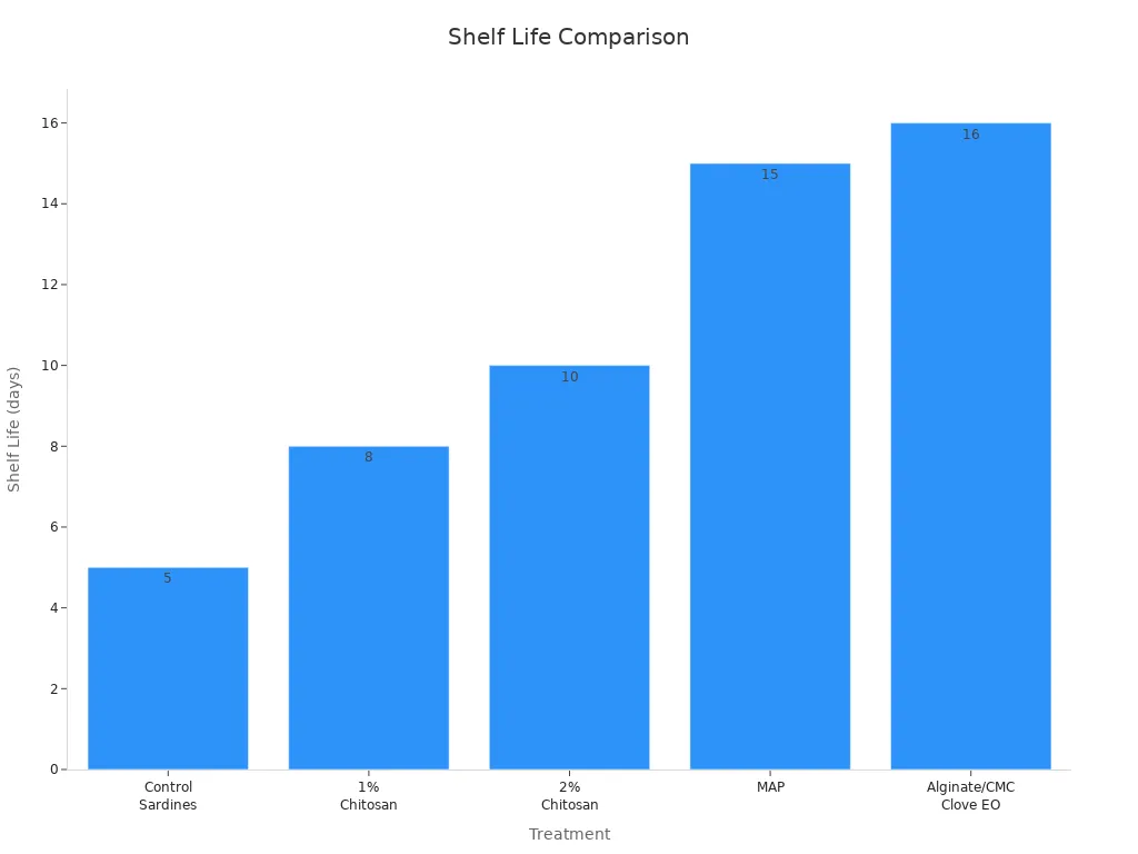 A bar chart showing shelf life days for different treatments indicating benefits of minimizing storage time for odour control