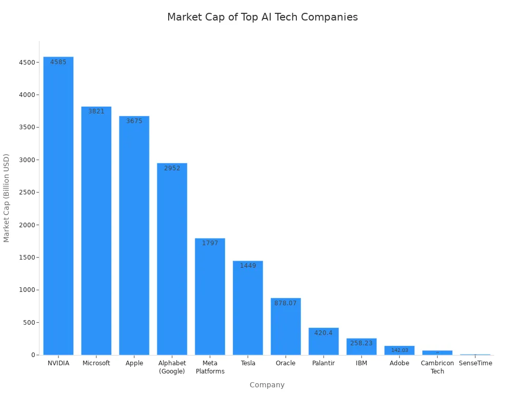 Bar chart comparing market capitalization of leading AI tech companies in China and the US