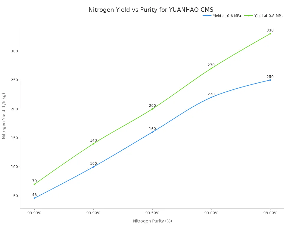 A line chart showing nitrogen yield at different purities for two adsorption pressures