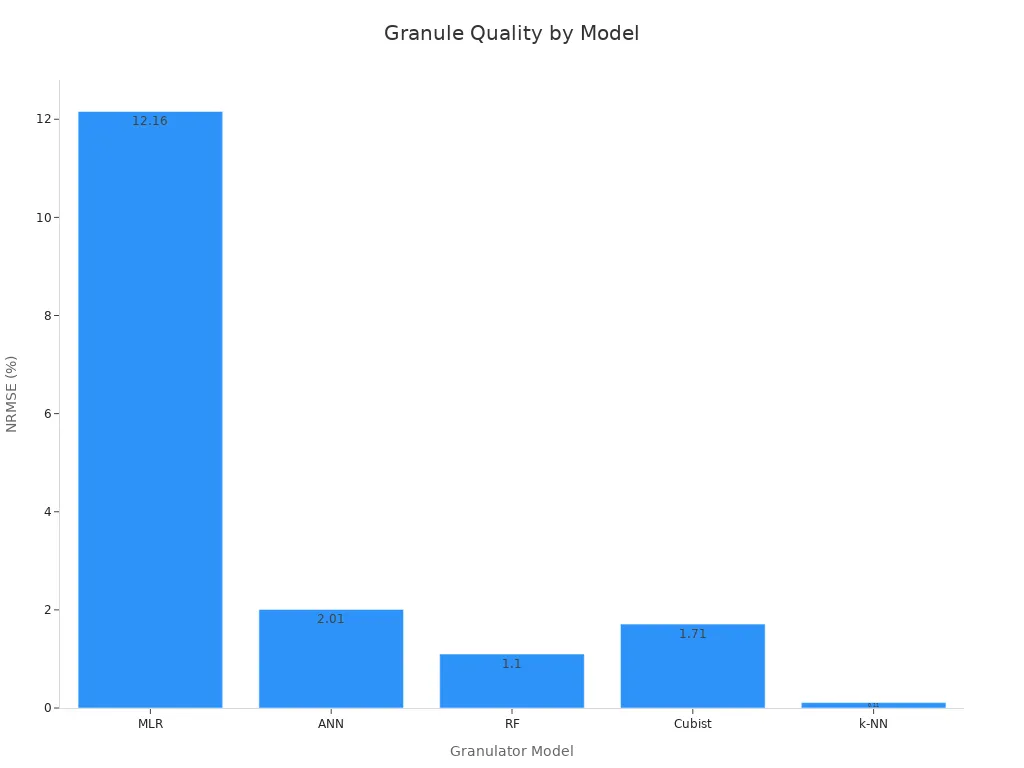 A bar chart showing All data NRMSE percent values across five granulator models