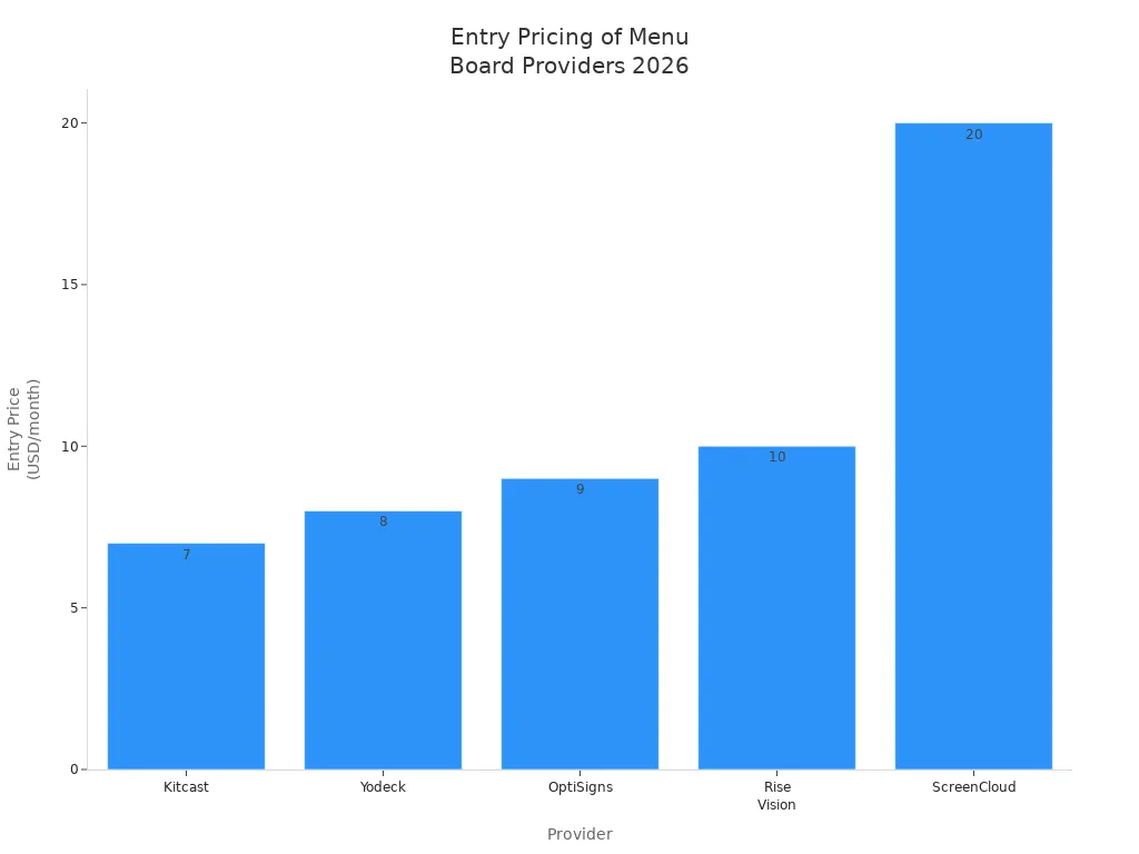 Bar chart comparing entry prices per screen per month for leading drive thru menu board providers in 2026