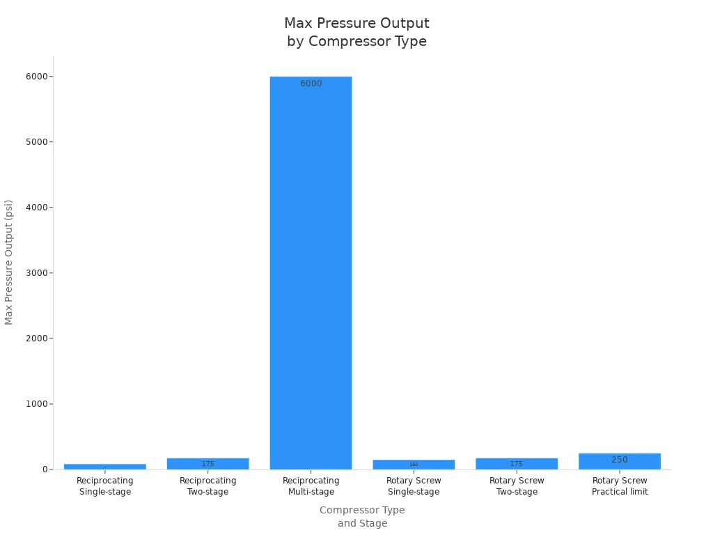 Bar chart comparing maximum pressure output of reciprocating and rotary screw compressors by stage