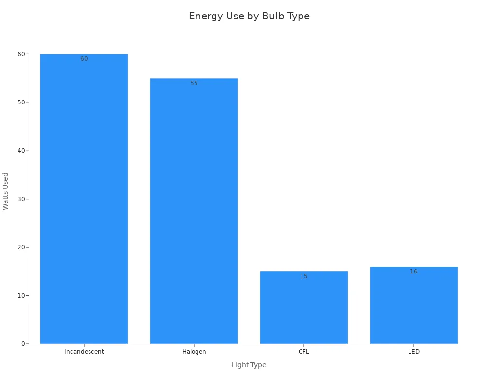 Bar chart comparing watts used by incandescent, halogen, CFL, and LED bulbs