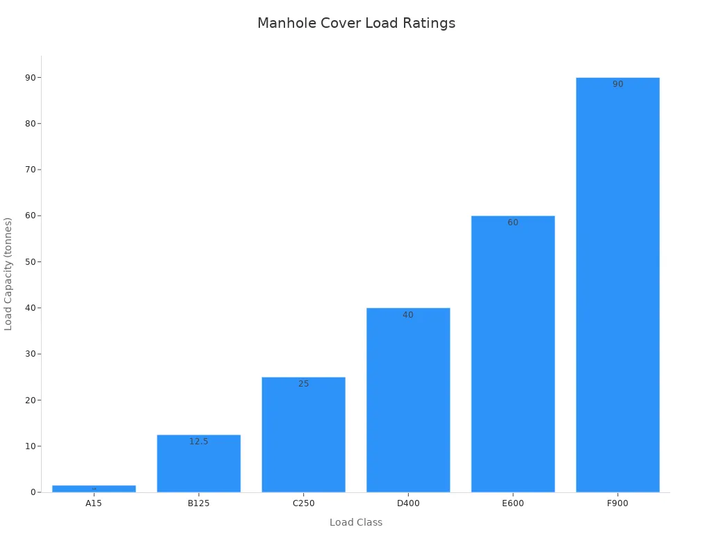Bar chart comparing standard manhole cover load ratings by class