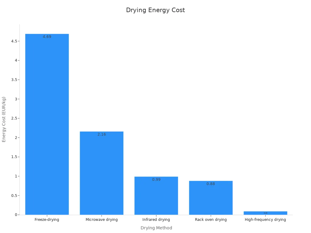 Bar chart showing energy cost for different drying methods used in mealworm production