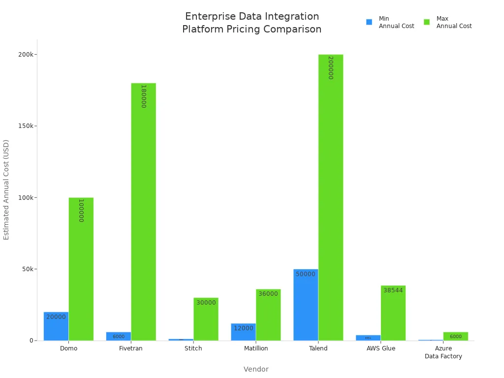 Bar chart comparing annual cost ranges of major data integration platforms for enterprise deployments
