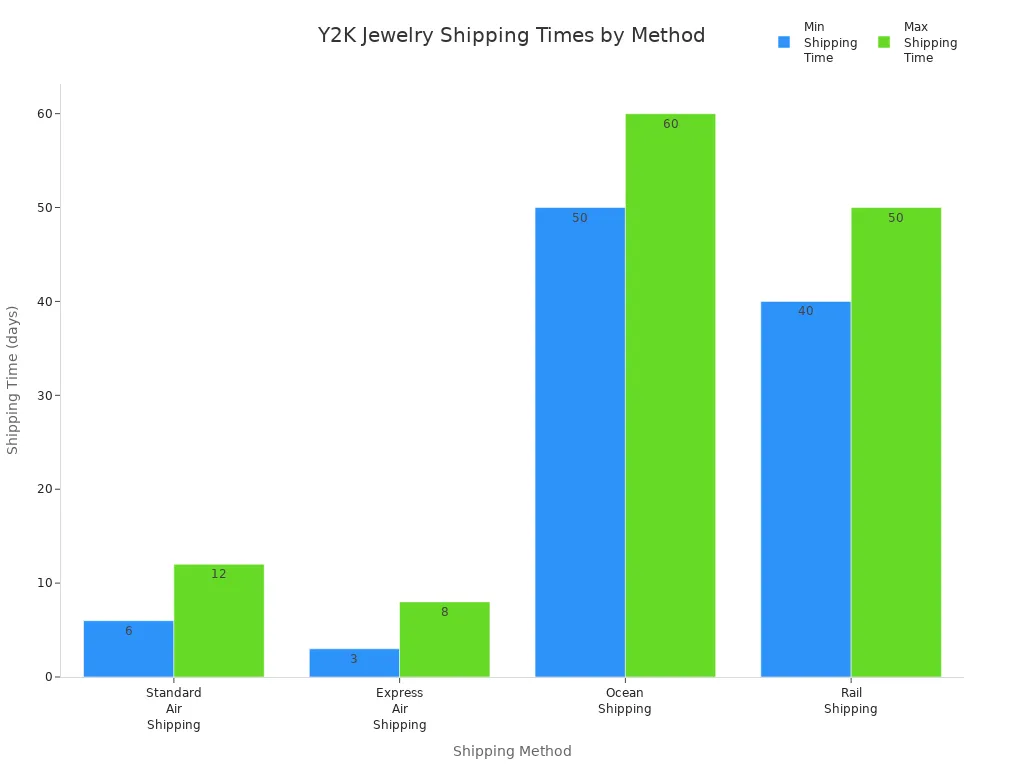 Bar chart comparing shipping time ranges for four Y2K jewelry shipping methods