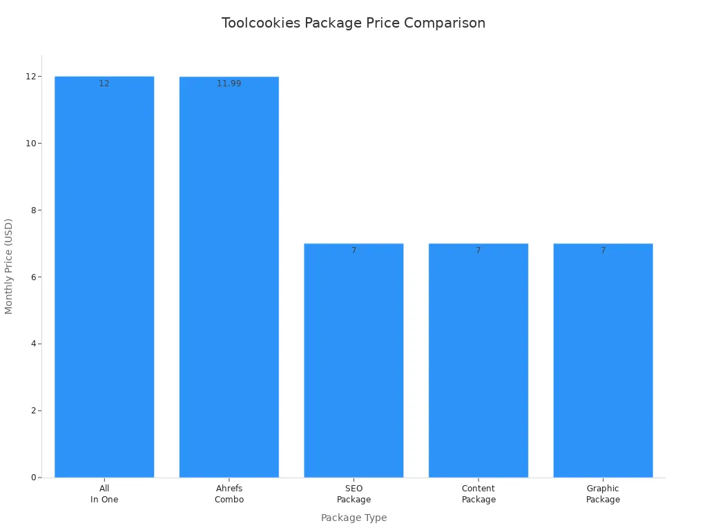 Bar chart comparing monthly prices of Toolcookies packages