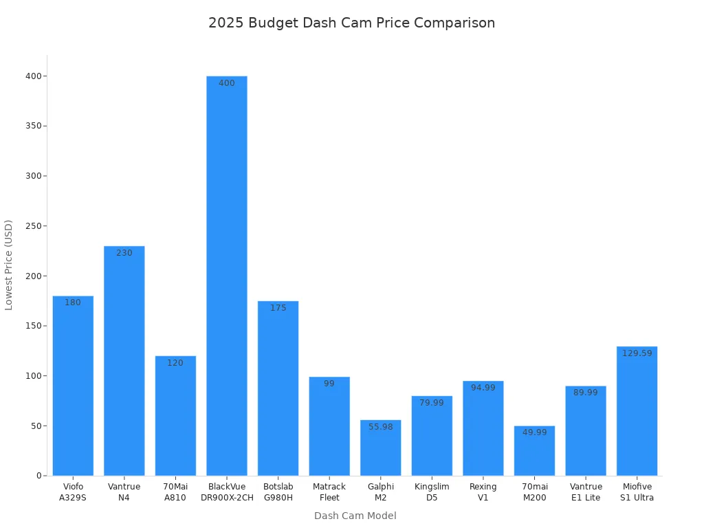 Bar chart comparing lowest prices of budget dash cam models in 2025