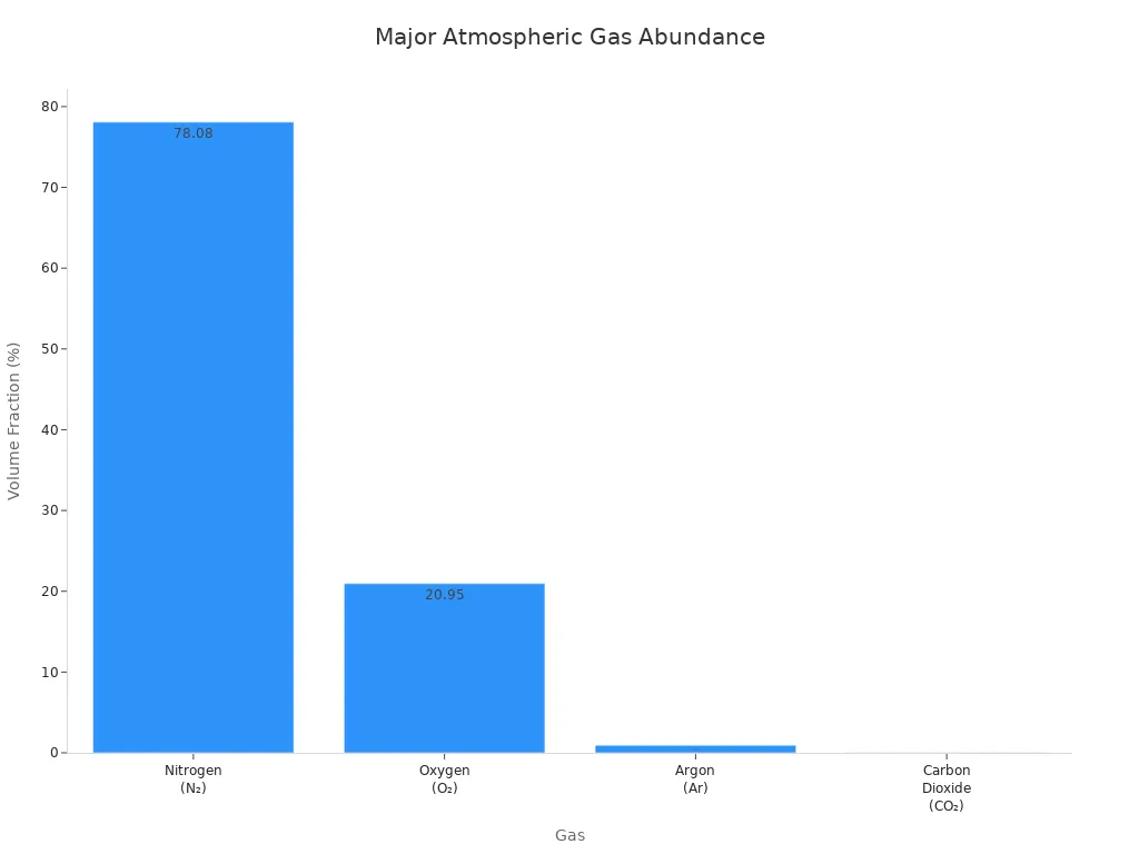 Bar chart comparing nitrogen, oxygen, argon, and carbon dioxide abundance in Earth'
                style=