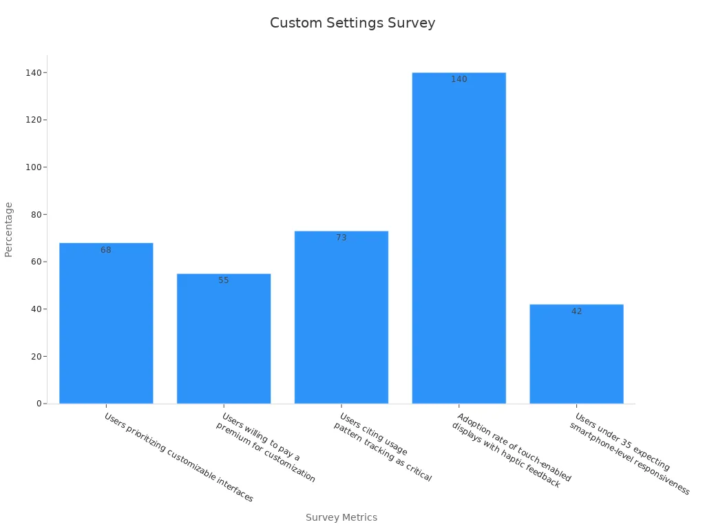 Bar chart showing customizable settings feedback percentages