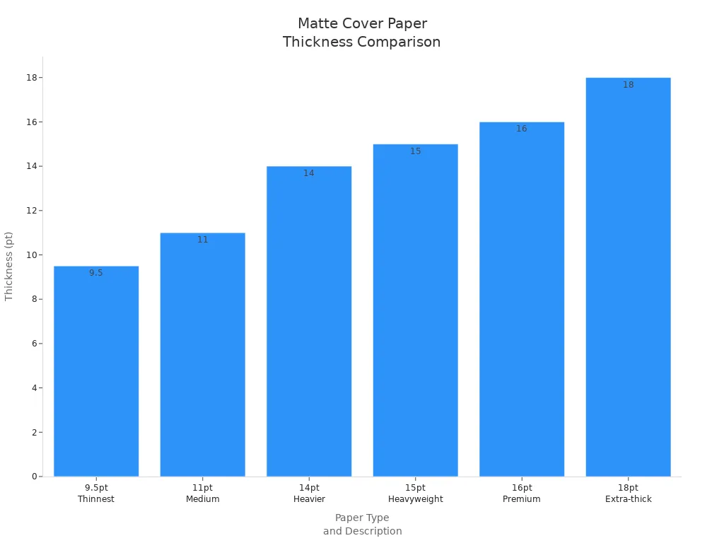 Bar chart comparing thickness of matte cover paper types used in commercial printing