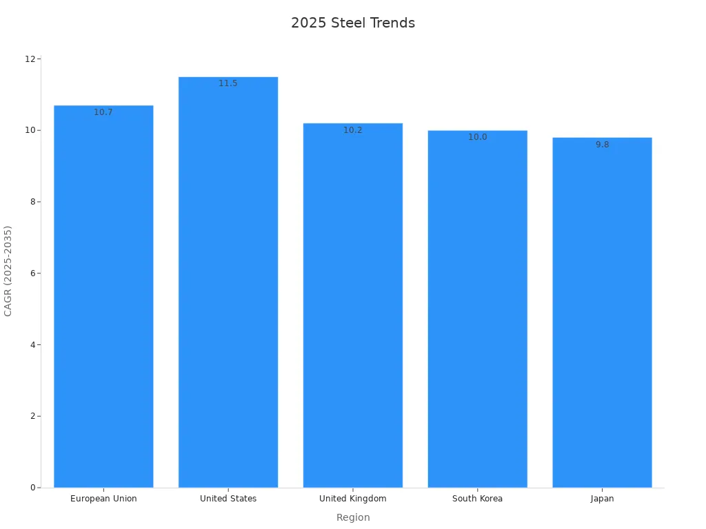 Top 10 common Uses of Galvanized Steel in 2025 4 Bar chart showing 2025 renewable energy CAGR by region