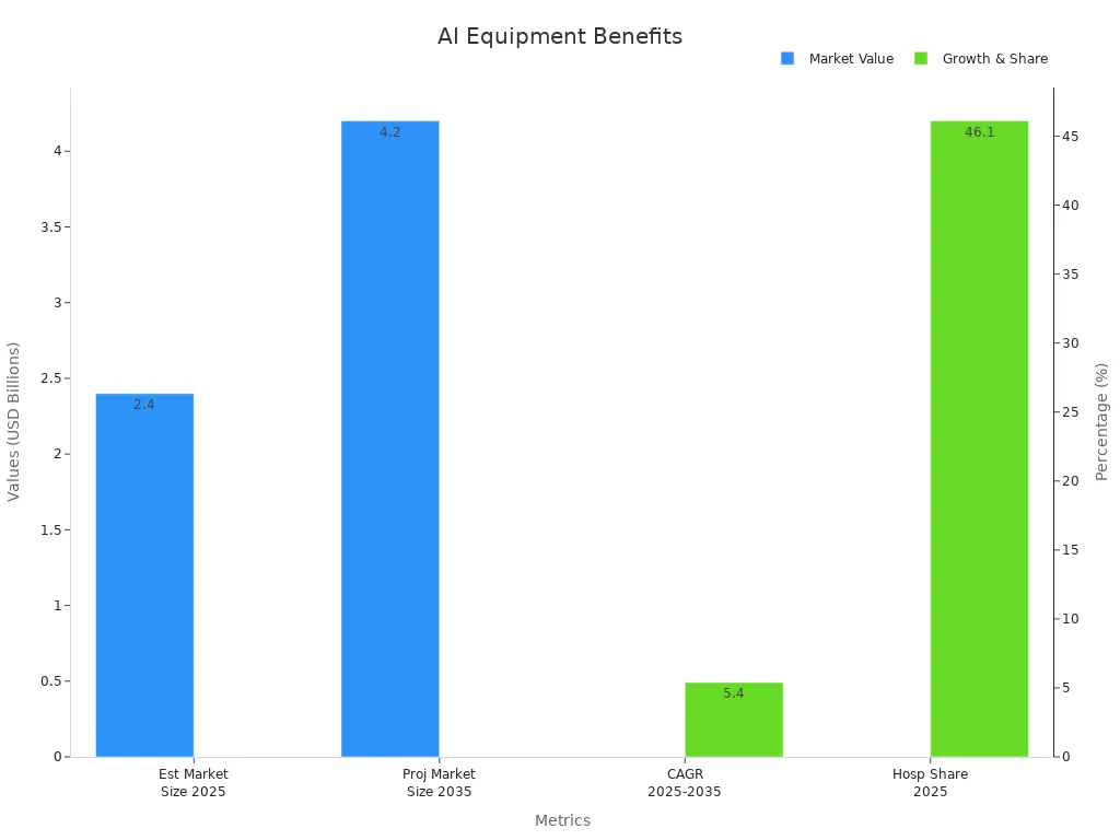 Dual-axis bar chart showing global market size estimates and percentage metrics for AI livestock equipment.