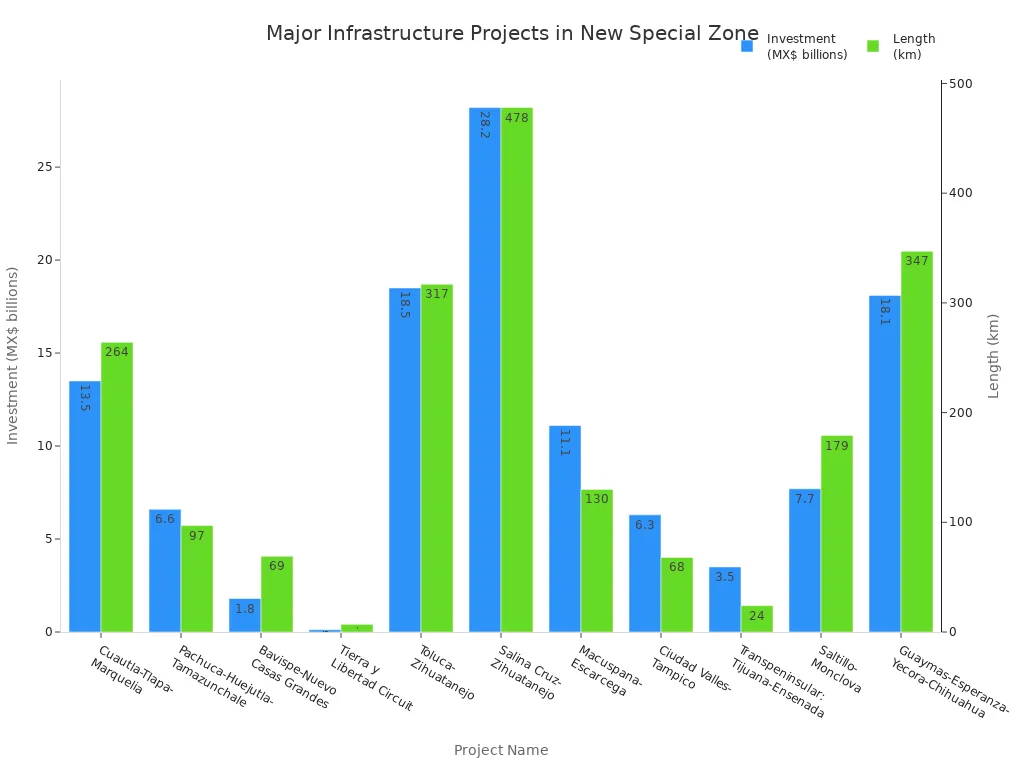 Bar chart comparing investment and length of infrastructure projects in the New Special Zone