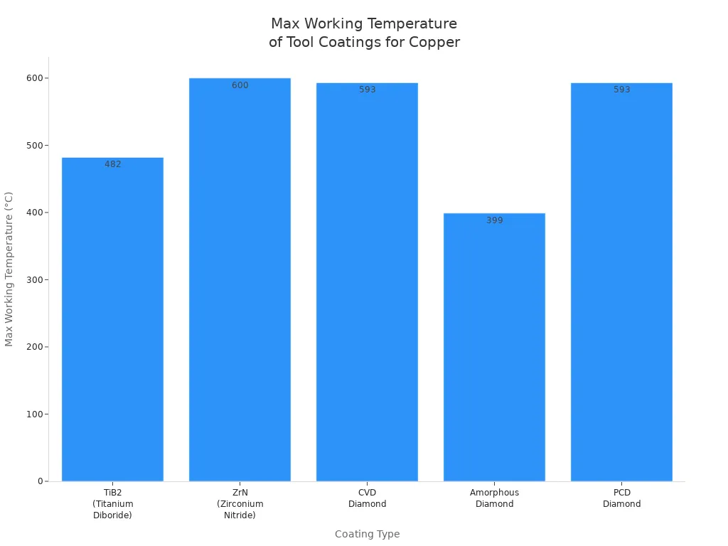 Everything Beginners Need to Know About CNC Machining Copper 5 Bar chart comparing max working temperatures of tool coatings for CNC machining copper