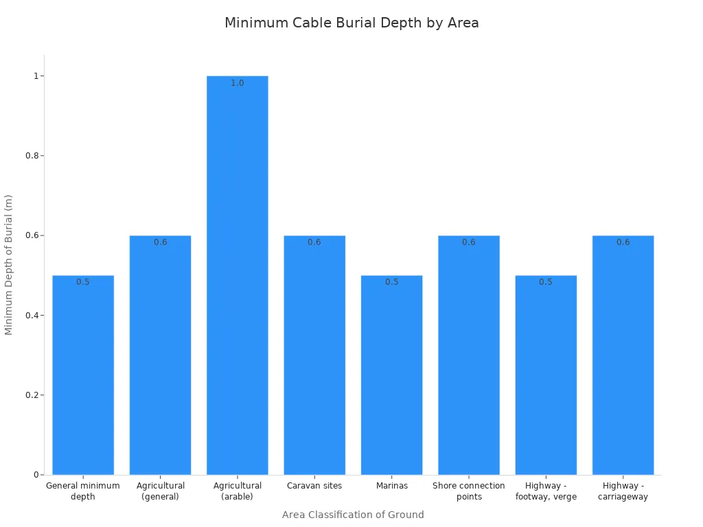 A bar chart showing the minimum cable burial depth in meters for various area classifications of ground.