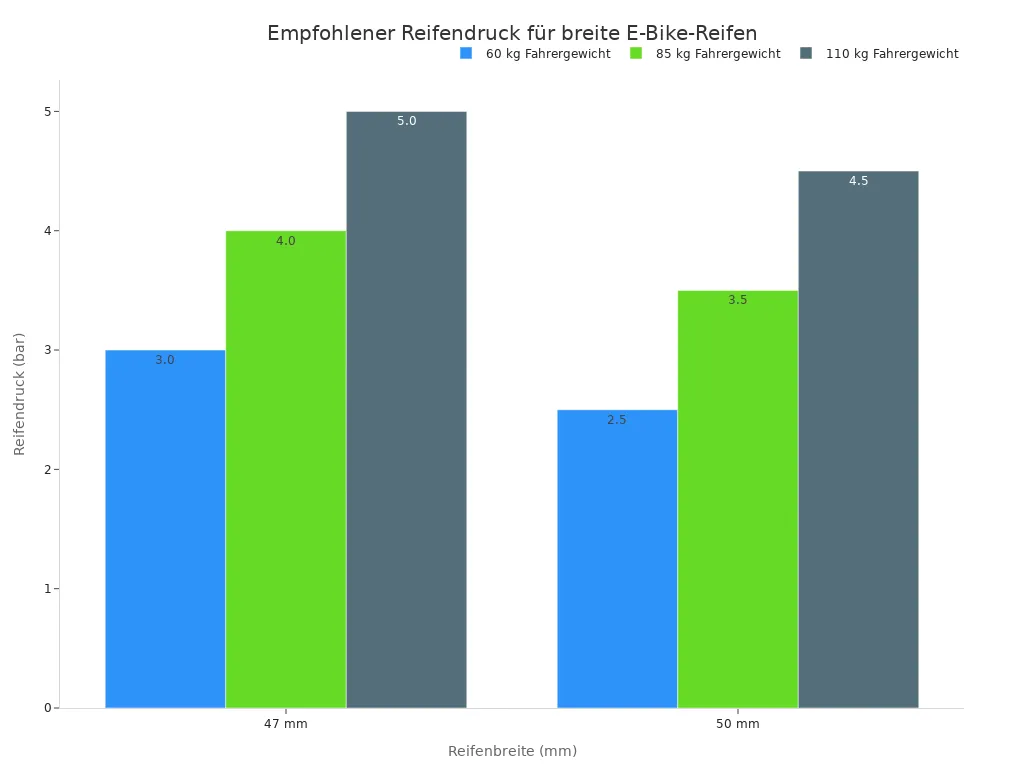 Balkendiagramm mit Reifendruckempfehlungen für verschiedene Reifenbreiten und Fahrergewichte bei E-Bikes