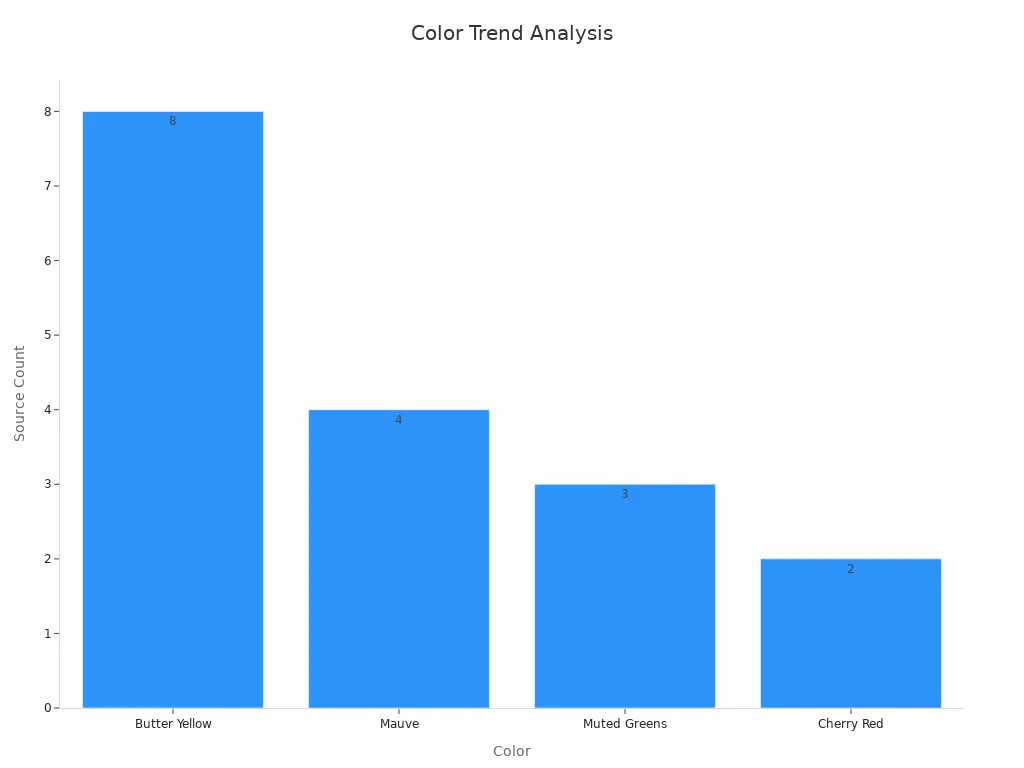 Bar chart showing source frequency numbers for color trends in luxury linen curtains