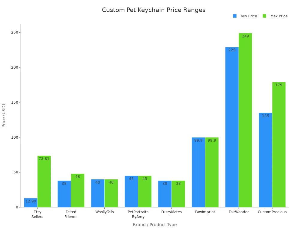 Bar chart comparing minimum and maximum prices for custom pet keychains across brands