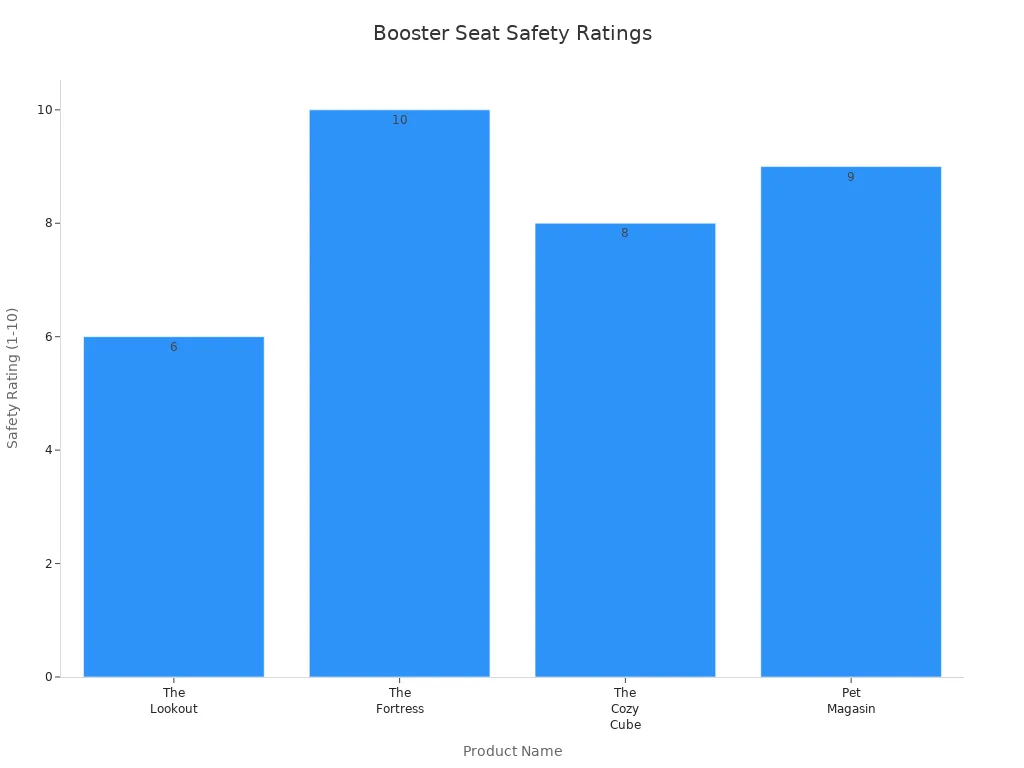 Comparison chart of booster seat base designs
