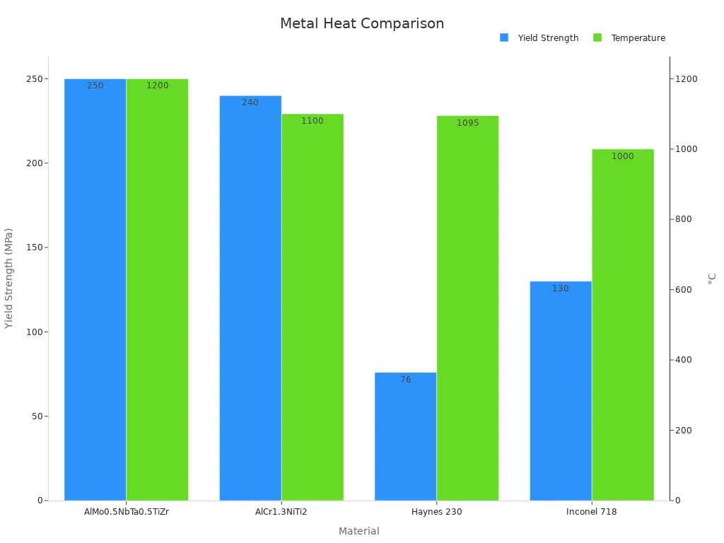 A bar chart comparing yield strength and temperature for various metals