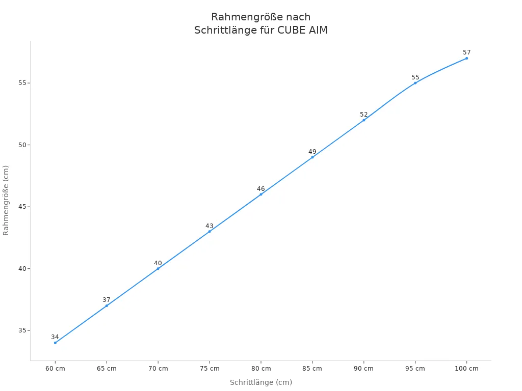 Liniendiagramm zeigt empfohlene Rahmengröße für CUBE AIM E-Bikes in Abhängigkeit von der Schrittlänge.