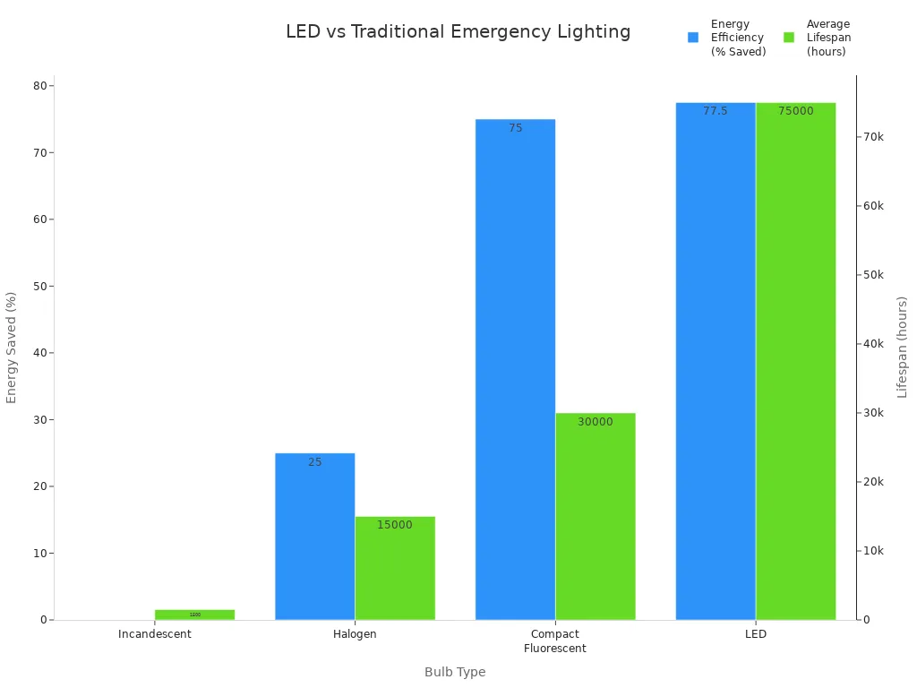 Bar chart comparing energy efficiency and lifespan of incandescent, halogen, compact fluorescent, and LED emergency lights.