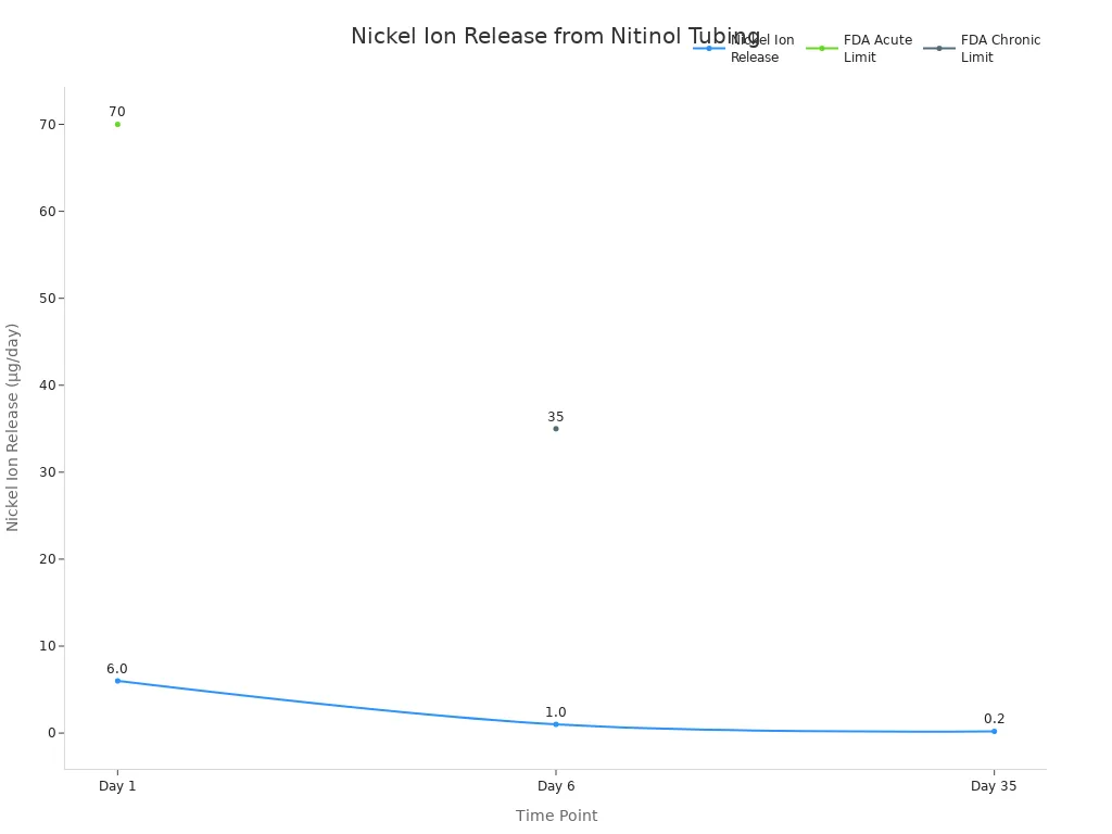Line chart showing nickel ion release from nitinol tubing over time compared to FDA regulatory limits