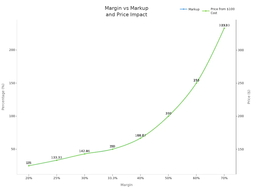 A dual-axis line chart illustrating markup percentage and final price for each margin level, showing the increasing disparity.
