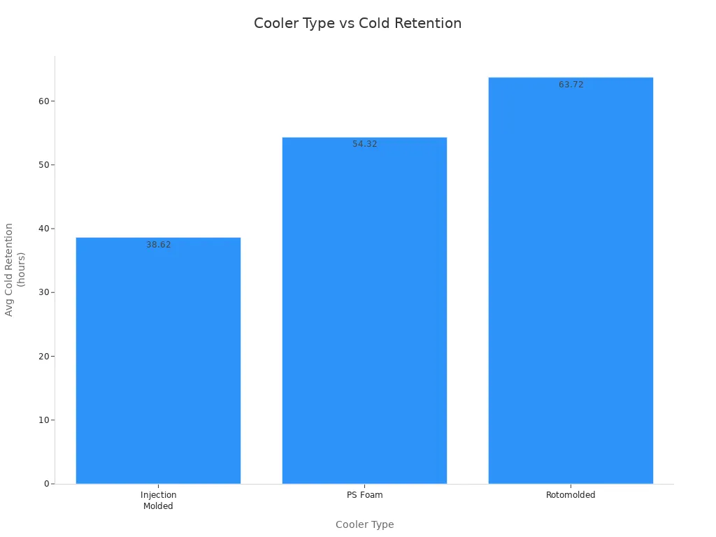 Bar chart comparing cold retention times of injection molded, PS foam, and rotomolded coolers