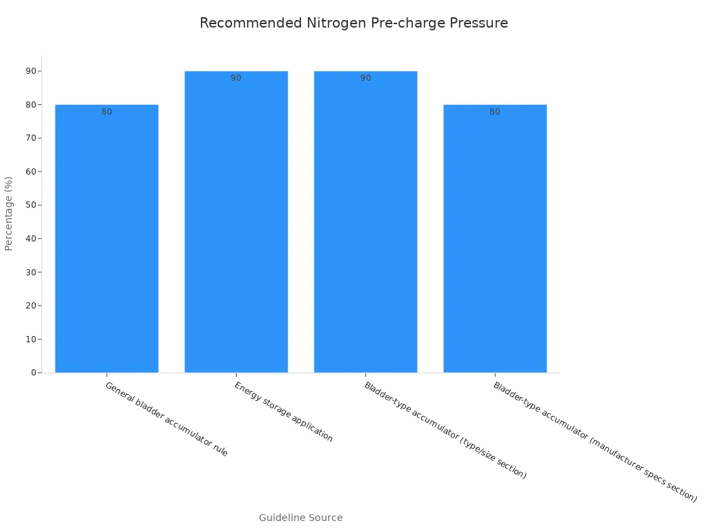Bar chart showing recommended nitrogen pre-charge pressure as a percentage of lowest system pressure from four different guidelines: general rule (80%), energy storage (90%), type/size section (90%), manufacturer specs (80%).