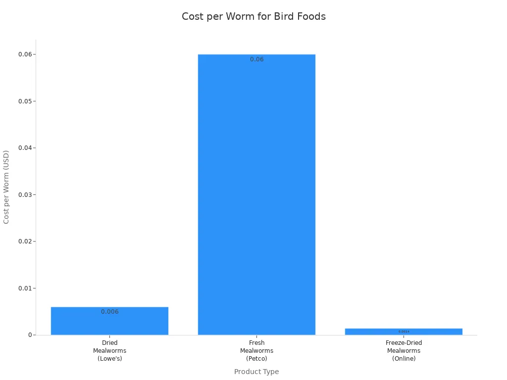 Bar chart comparing cost per worm for dried, fresh, and freeze-dried mealworms