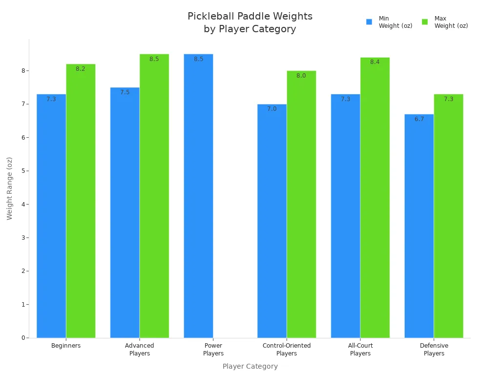 Bar chart comparing pickleball paddle weight ranges for different player categories