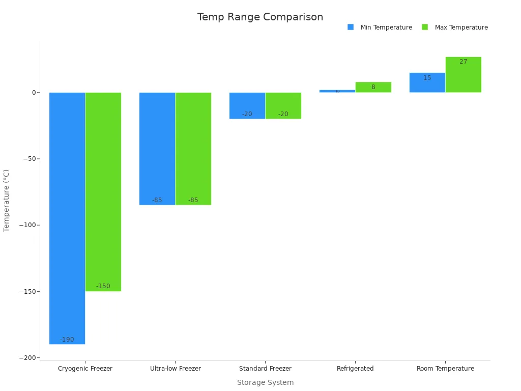 Bar chart showing min and max temperature ranges across storage systems