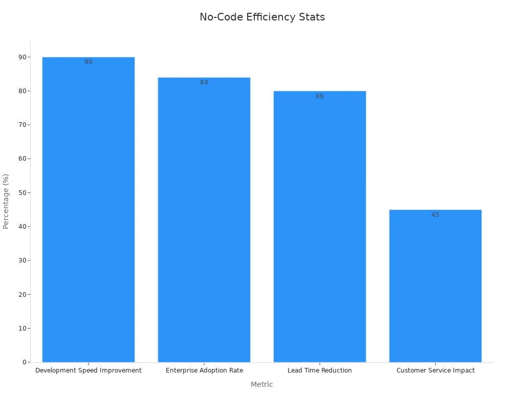 Bar chart comparing no-code metrics on speed, adoption, lead time, and service impact