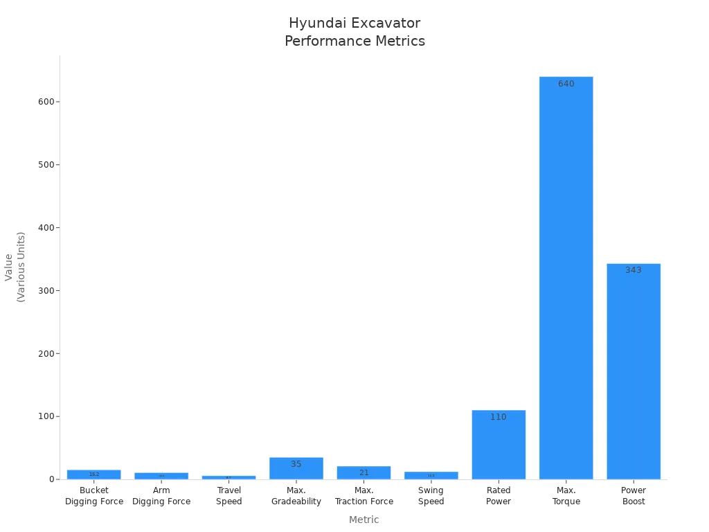 Bar chart comparing Hyundai excavator performance metrics