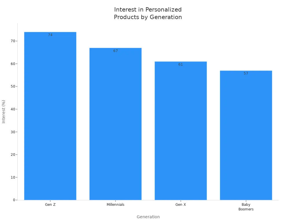 Bar chart showing interest in personalised products by generation: Gen Z, Millennials, Gen X, and Baby Boomers.