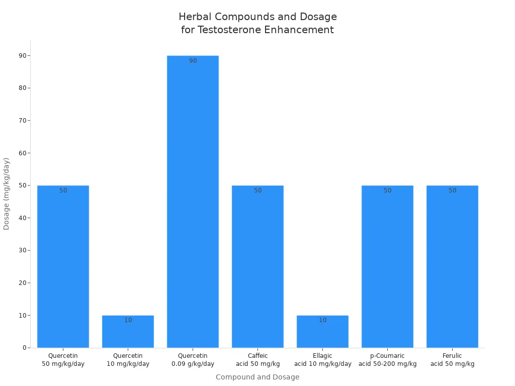 Bar chart showing dosages of various honey and herb compounds used to enhance testosterone in male rats