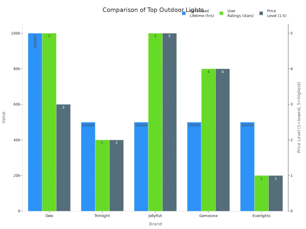 Bar chart comparing lifetime, user ratings, and price of top permanent outdoor light brands