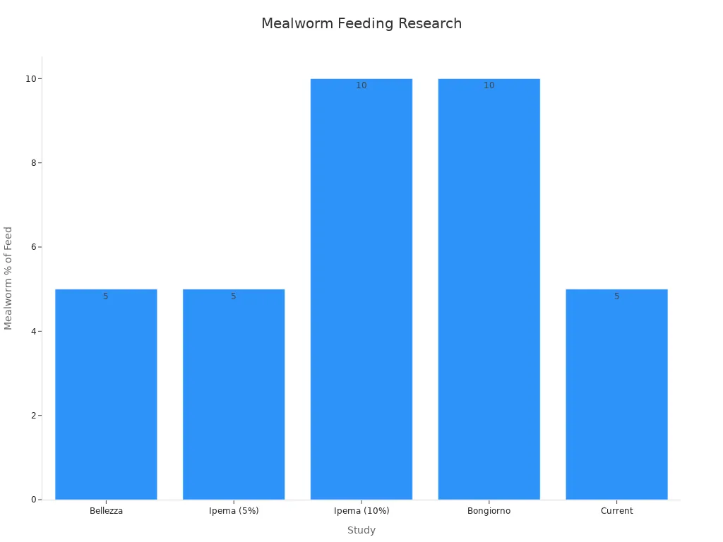 Bar chart showing mealworm supplementation percentages per study with frequencies noted in the table.
